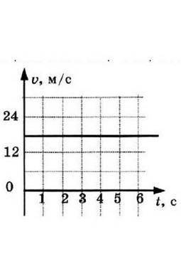 По графику скорости прямолинейного движения определить скорость тела. Рассчитать путь, пройденный те