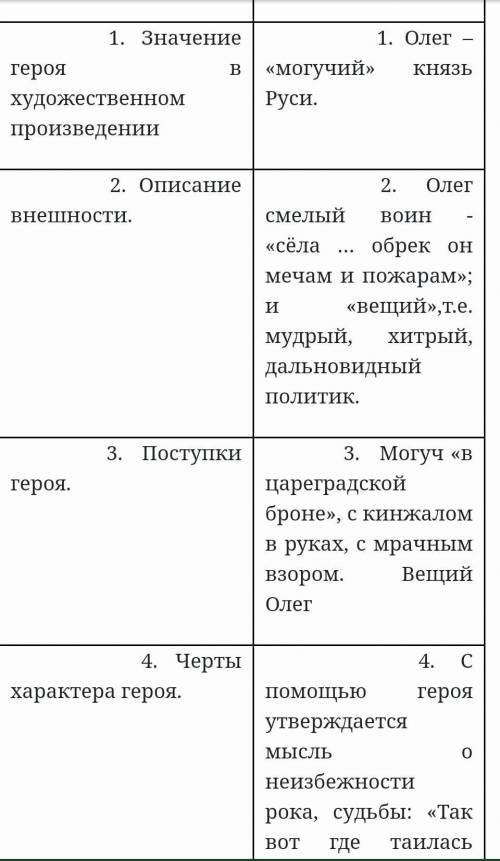 с заданием | 5.социаяльная положения |героя | |Олег расстаётся с верным конём погладив верного друга