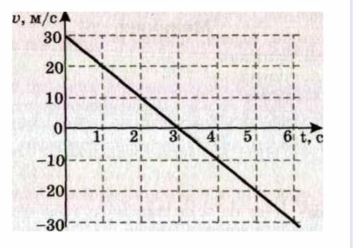 На рисунке представлен график зависимости скорости движения тела от времени. Определите начальную ск