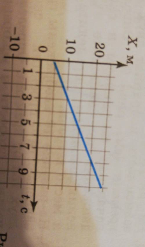 На рисунке представлен график зависимости координаты тела от времени. Какое движение? Чему равны нач