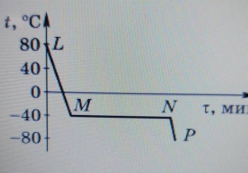 На рисунке дан график зависимости температуры от времени при непрерывном охлаждении некоторого вещес
