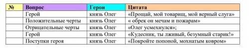 1.Изучите внимательно таблицу. Соотнесите цитаты-характеристики литературного героя в хронологическо