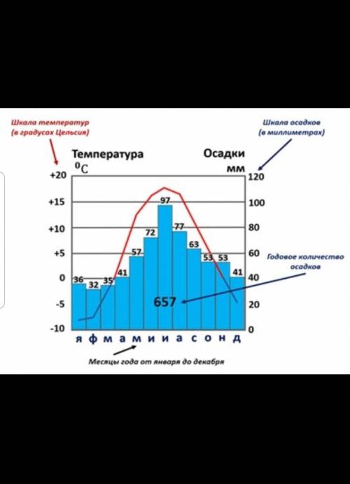 1.Определите основную информацию, отображённую на графике. Запишите. [1] 2.Укажите главную и второст