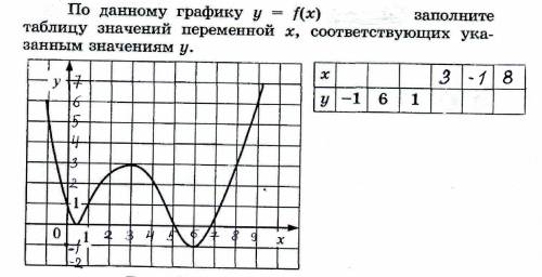 По данному графику заполните таблицу значений переменной x, соответствующих указанным значениям y.