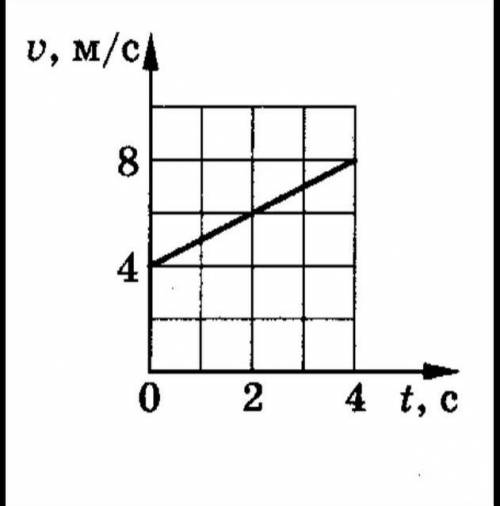 Дан график зависимости скорости движения тела от времени. Определите ускорение тела и найдите путь,