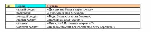 Изучите внимательно таблицу. Соотнесите цитаты-характеристики литературного героя в хронологической