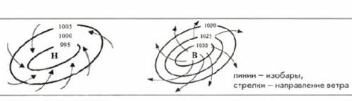. Определите где на рисунке изображен циклон, а где антициклон и дайте краткую характеристику этим п