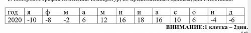 Постройте график изменения температур, по предложенным данным, для г. Костанай ВНИМАНИЕ:1 клетка – 2