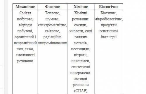 Задание и сами виды , распределите кому не трудно