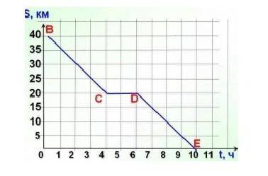 Дан график пути движения пешехода а ) Какое расстояние пройдет пешеход за 4 часа от начала движения?