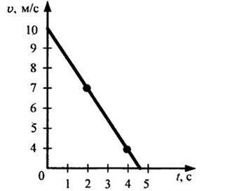 На рисунке представлен график зависимости скорости движения тела от времени. a) Используя данные гра