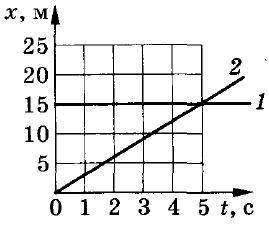 Запишите уравнение движения х = х (t) второго тела (см. рис.25)