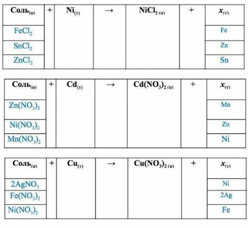 Составь уравнение возможных реакций замещения, используя рядактивности металлов. ​