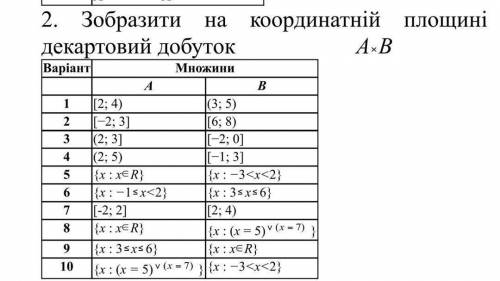 Зобразити на декартовій площині добуток 9 завдання