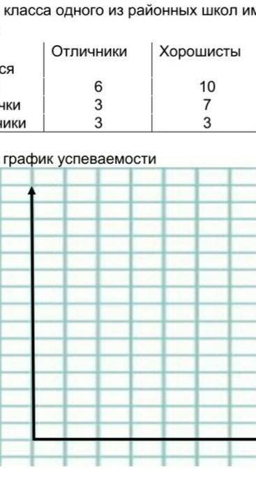 Ученики 6 класса одного из районных школ имеют следующий показатель успеваемости. изобразите график