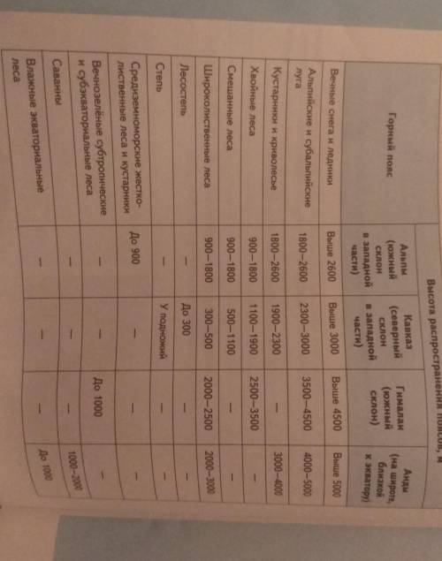 Проанализируйте данные таблицы и дайте характеристики высотой поясности в разных горных системах