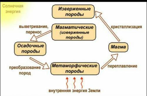 ? Вопросы и задания 1. Как подразделяются горные породы, составляющие земную кору?2. Какова схема кр