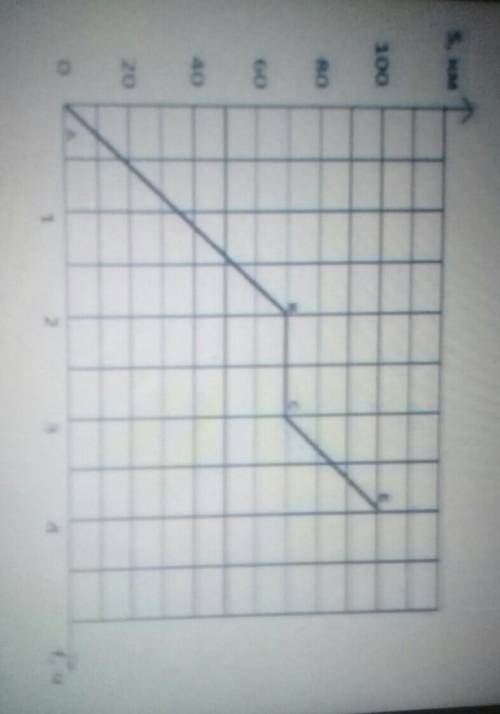 5. Дан график пути движения автомобиля а)Какое расстояние пройдет автомобиль за 3 часа от начала дви