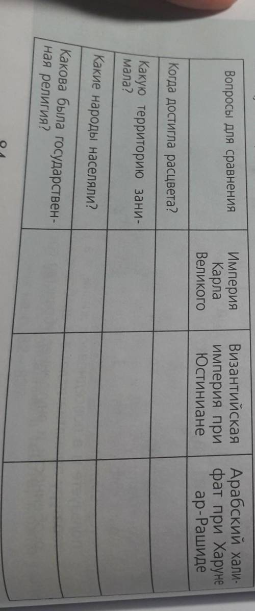 История, 6 класс. Нужно ответить на все вопросы в таблице.​
