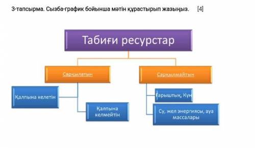 Сызба-график бойынша мәтін құрастырып жазыңыз