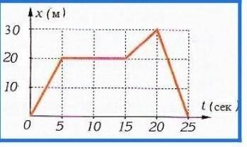На рисунке изображен график зависимости пройденного пешеходом пути от времени движения. а) Определит