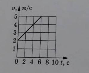 ЭТО По графику нужно найти:1) начальную скорость2) конечную скорость3) время движения4) ускорение5)