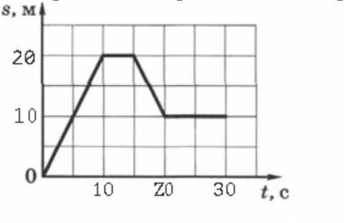 Вам представлен график движения, который нужно прочитать и ответить на вопросы: 1 Сколько времени те