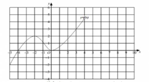 Дано график функций y=f(x) а)Нарисуйте график функции y=f(x)+1 в этой сеткеб)Нарисуйте график функци