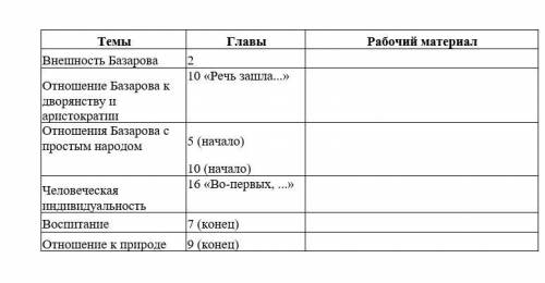 ТУРГЕНЕВ ОТЦЫ И ДЕТИ О БАЗАРОВЕ: 1) внешность базарова (глава 2 ) Отношение Базарова к дворянству