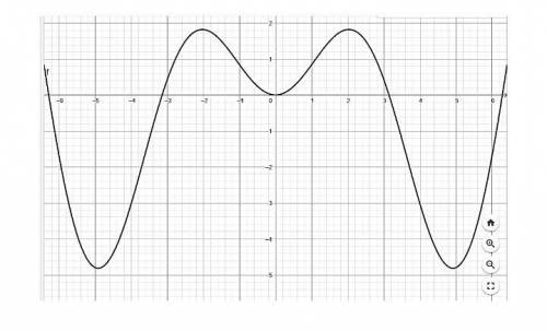 Геометрия соч 6. На рисунке 1 показан график кривой, уравнение которой y = x sinx. Криволинейная тра