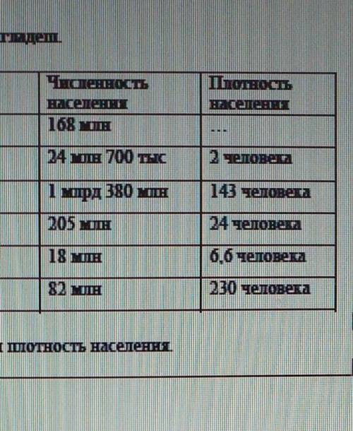 8 задание определи в какой стране самая большая плотность вычисли плотность Бангпадеш​