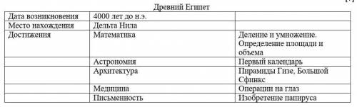 Задание 1. Изучите несплошной текст (таблицу). Создайте связный сплошной текст (расскажите о Древнем