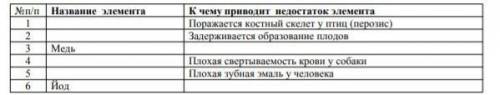 Из за чего поражается костный скелет у птиц,из за чего задерживается образования плодов,​