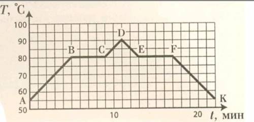 в какие промежутки времени температура вещества изменялась и как?В) в какие промежутки времени она о