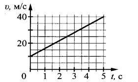 По графику зависимости скорости тела от времени определить начальную скорость, скорость, ускорение и