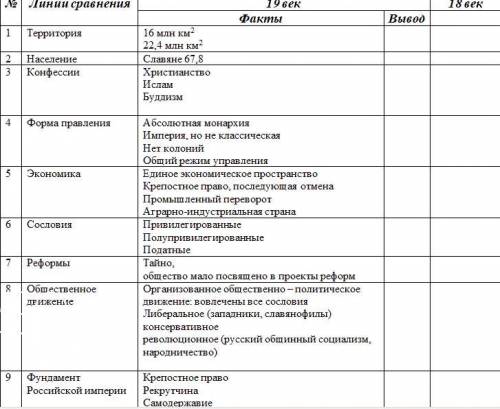 Тема: Общая характеристика Российской империи в Х1Х веке Российские императоры (установить степень р