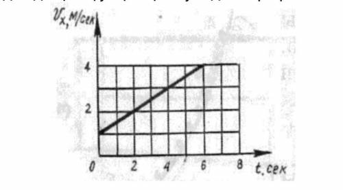 Используя график зависимости скорости от времени на рисунке, а) начальная скорость б) скорость в на