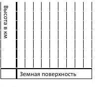 2. Атмосфера имеет следующее строение : тропосфера , высота до 17 км ; стратосфера , высота до 55 км