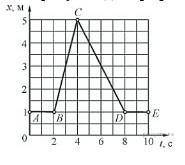На рисунке дан график зависимости перемещения автомобиля от времени. укажите интервал времени в кото