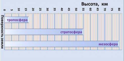 Шестикласссник, используя планшет, создал графическое изображение строения атмосферы. Определите по