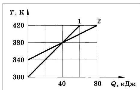 На рисунке изображены графики изменения температуры двух тел в зависимости от подводимого количества