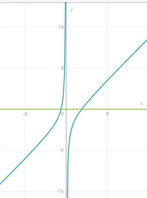 Решите графически дробные рациональные выражения -3/x+x-2=0