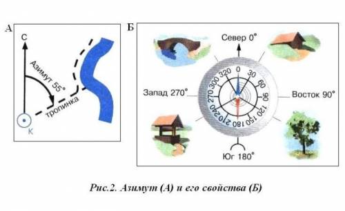 1.Определите азимут по направлению к дому, к дереву ( )