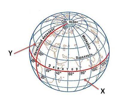 6. Ученик получил задание определить географические координаты для т. Х и Y. Однако он смог определи