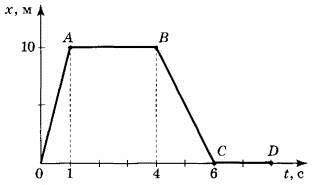 Зависимость координаты точечного тела от времени представлена на рисунке. 1) Чему равны скорости дви
