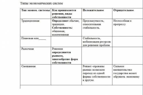 Заполнить таблицу Типы экономических систем