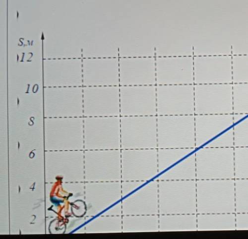 По графику, изоброженному на рисунке, оприделите скорость движение велосипедиста.​