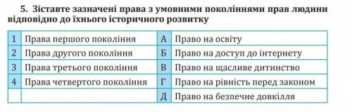 5. Зіставте зазначені права з умовними поколіннями прав людини відповідно до їхнього історичного роз