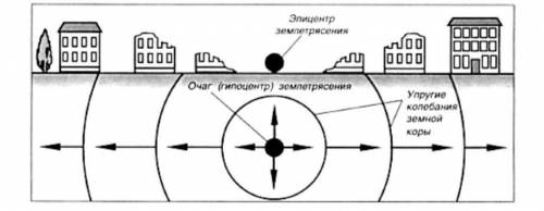 Обрати внимание на схему землетрясения По какой шкале измеряется сила землетрясения? Одинакова ли он