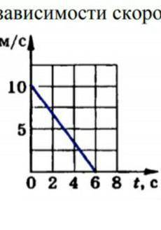 Напишите уравнение скоростипо данному графику